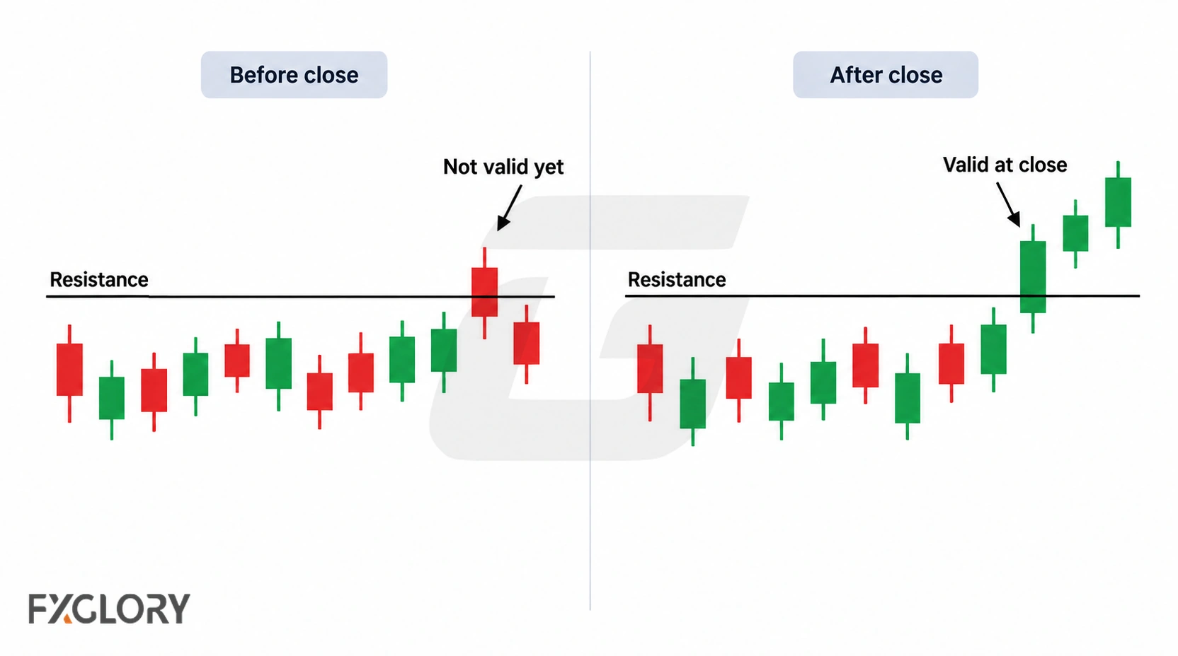 Side-by-side charts compare an unfinished daily candle near resistance with a completed candle that closes clearly above the same level.