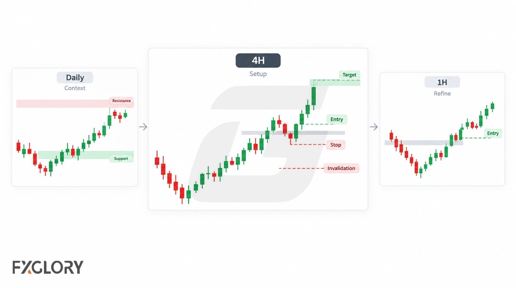 Three-timeframe forex workflow using the daily chart for context, the 4H chart for the trade setup, and the 1H chart for optional entry refinement.