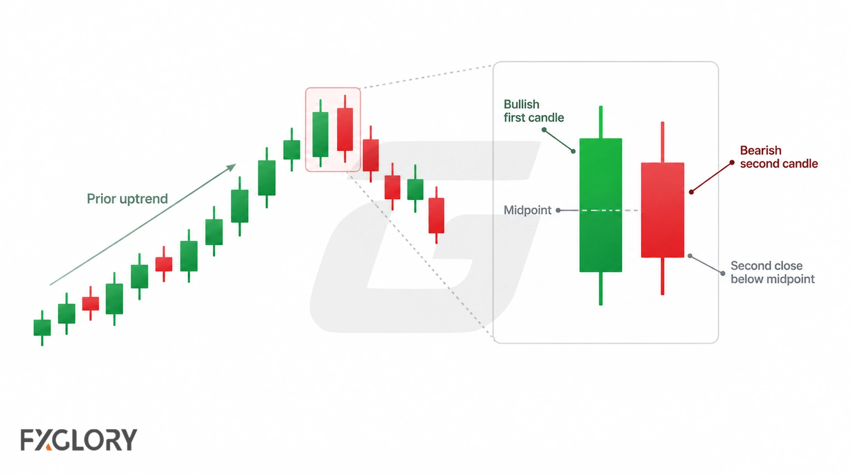 Dark Cloud Cover anatomy showing a bullish first candle, bearish second candle, first-body midpoint, and second close below that midpoint.