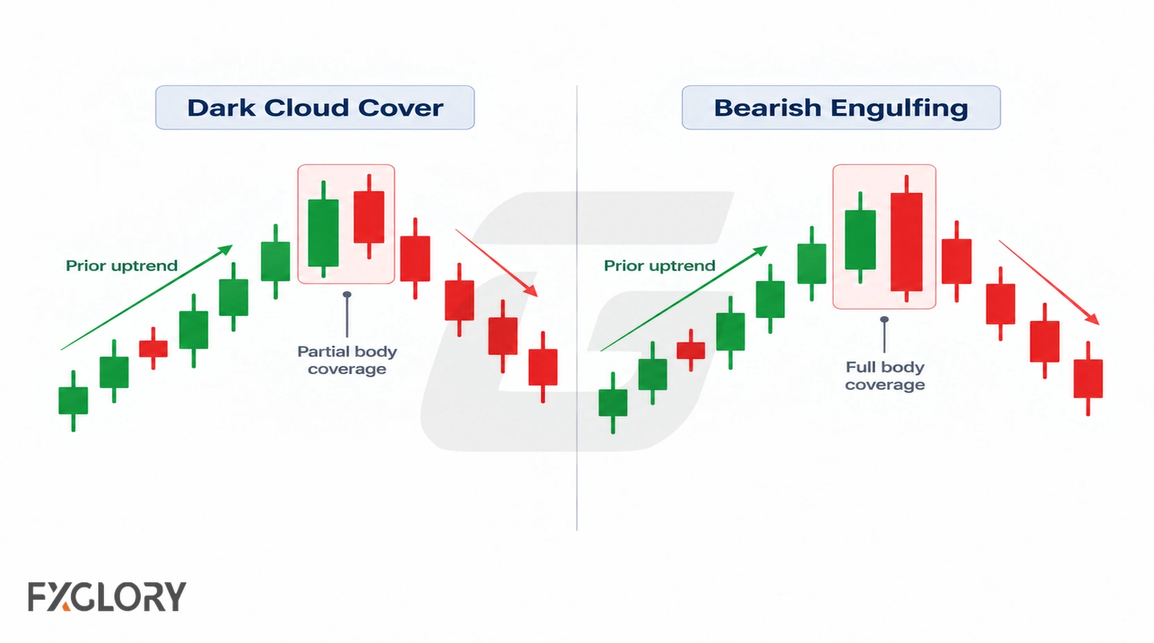 Side-by-side comparison of Dark Cloud Cover partial body penetration and Bearish Engulfing full coverage of the prior bullish body.