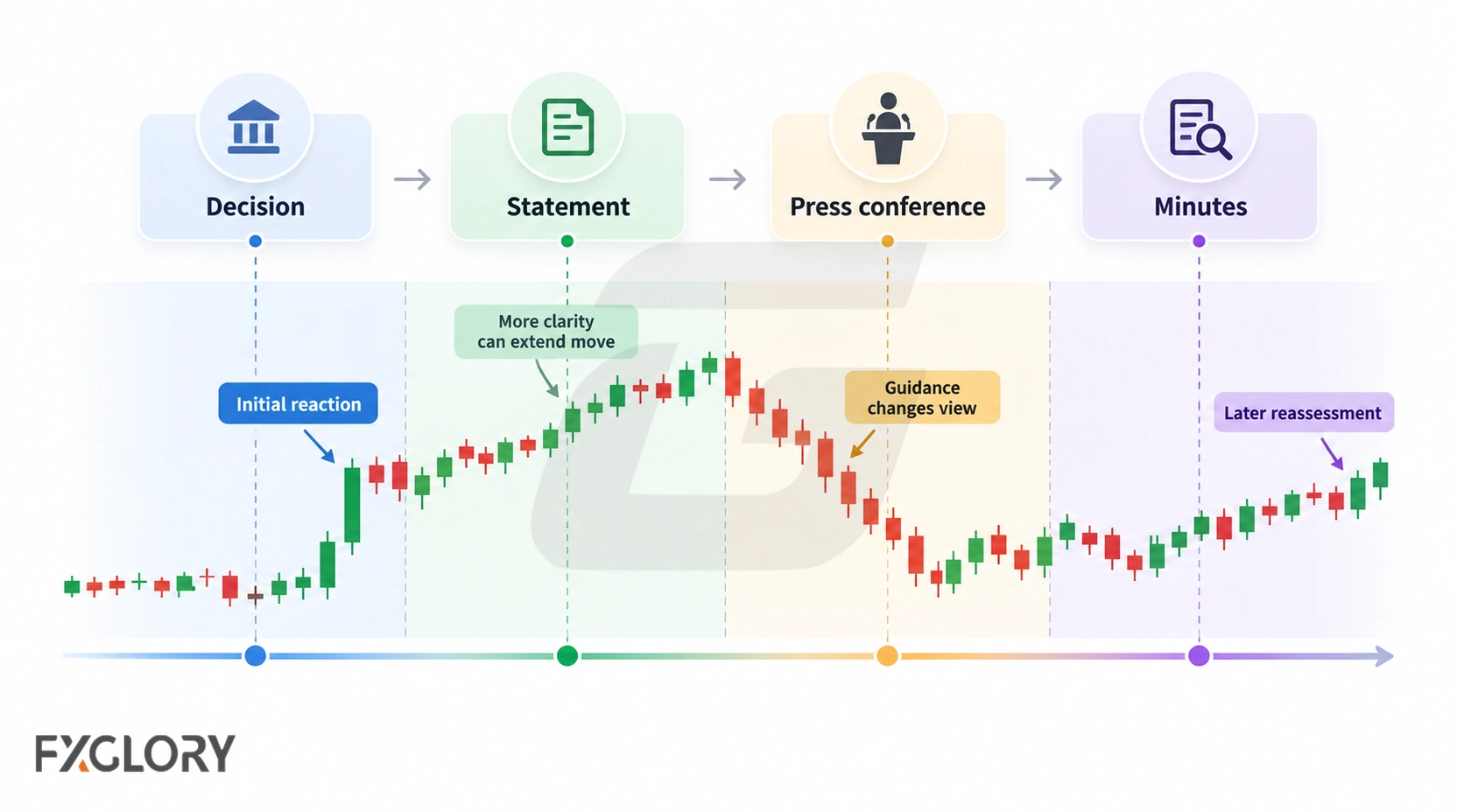A timeline tracks market reaction across the central bank decision, statement, press conference, and minutes as interpretation changes through the event cycle.