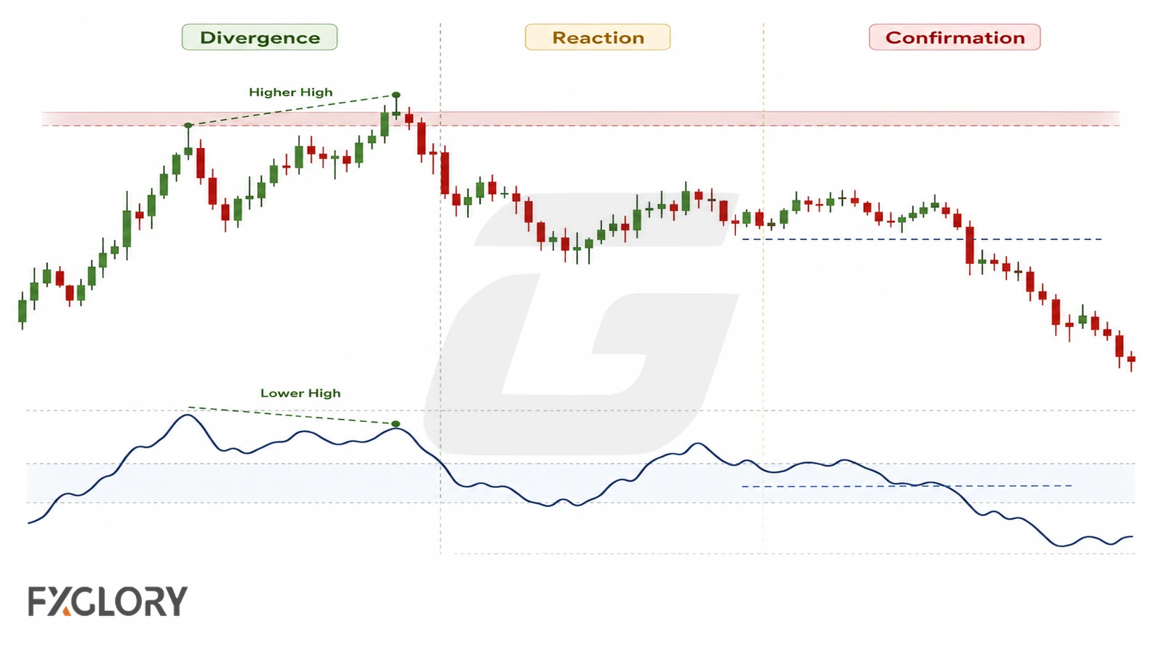 A continuous chart shows bearish divergence at resistance, a price reaction, and later confirmation as price breaks lower.