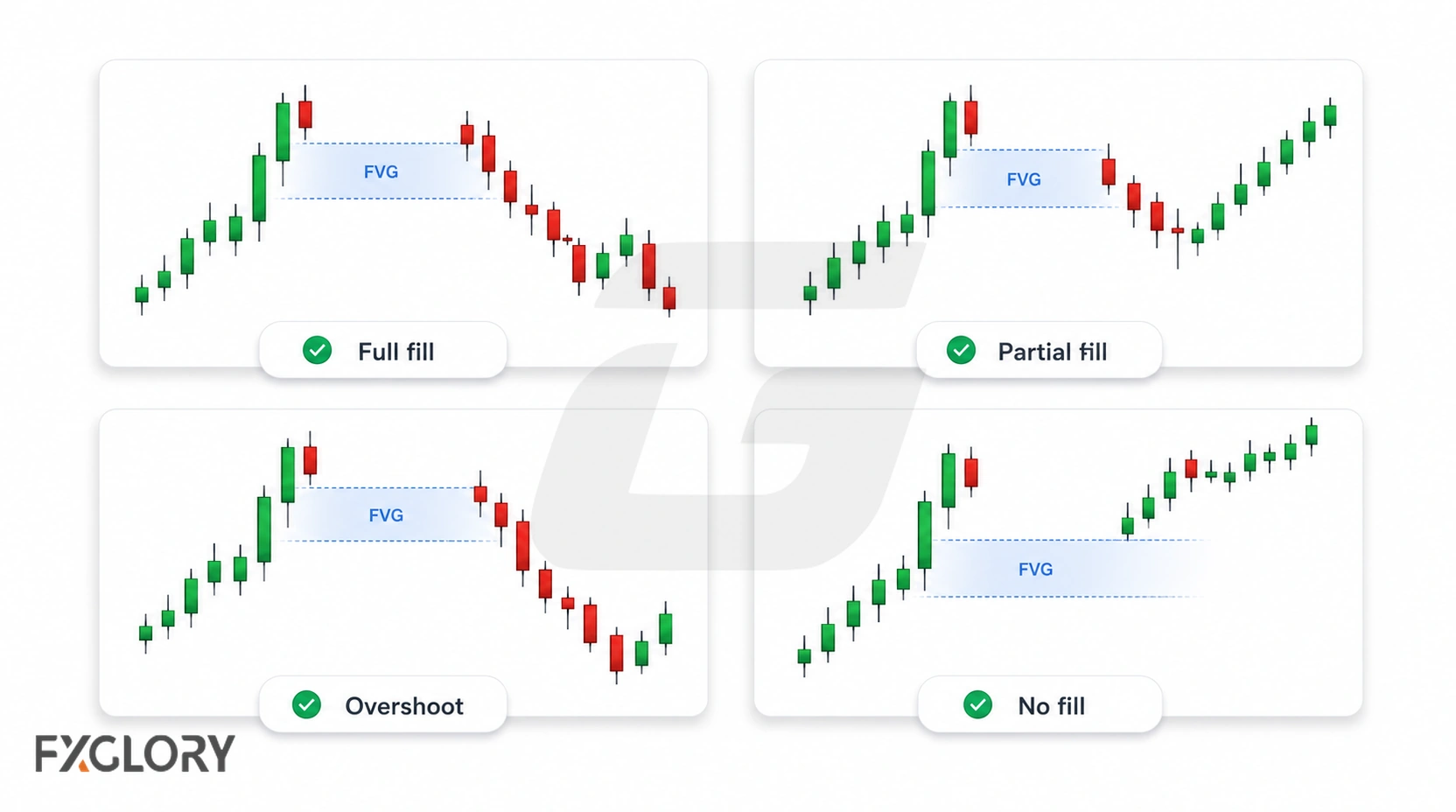 Four candlestick examples show an FVG being fully filled, partially filled, overshot, or left unfilled.