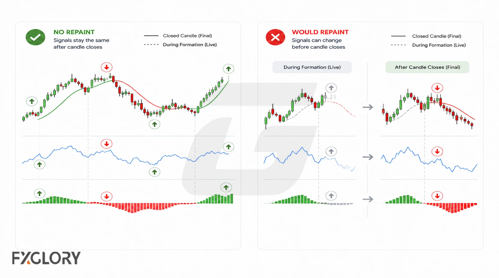 A side-by-side chart comparison shows fixed closed-candle signals versus signals that can change while a candle is still forming.