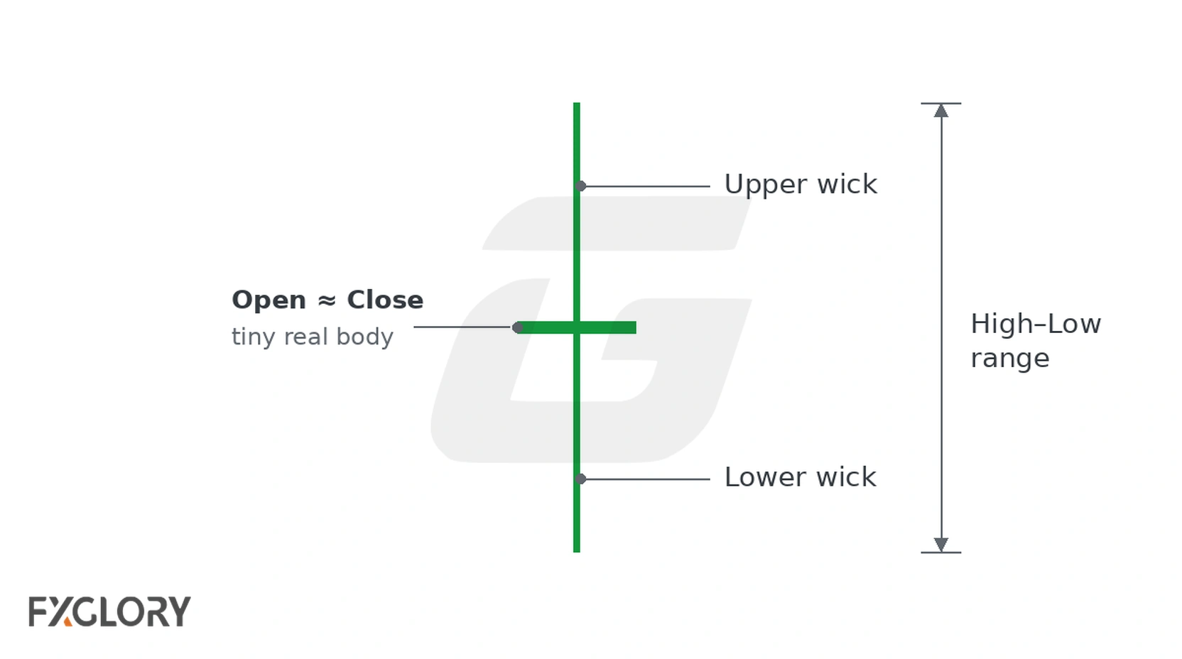 Doji candle with a nearly flat green body, long upper and lower wicks, and markers for the open, close, and full price range.