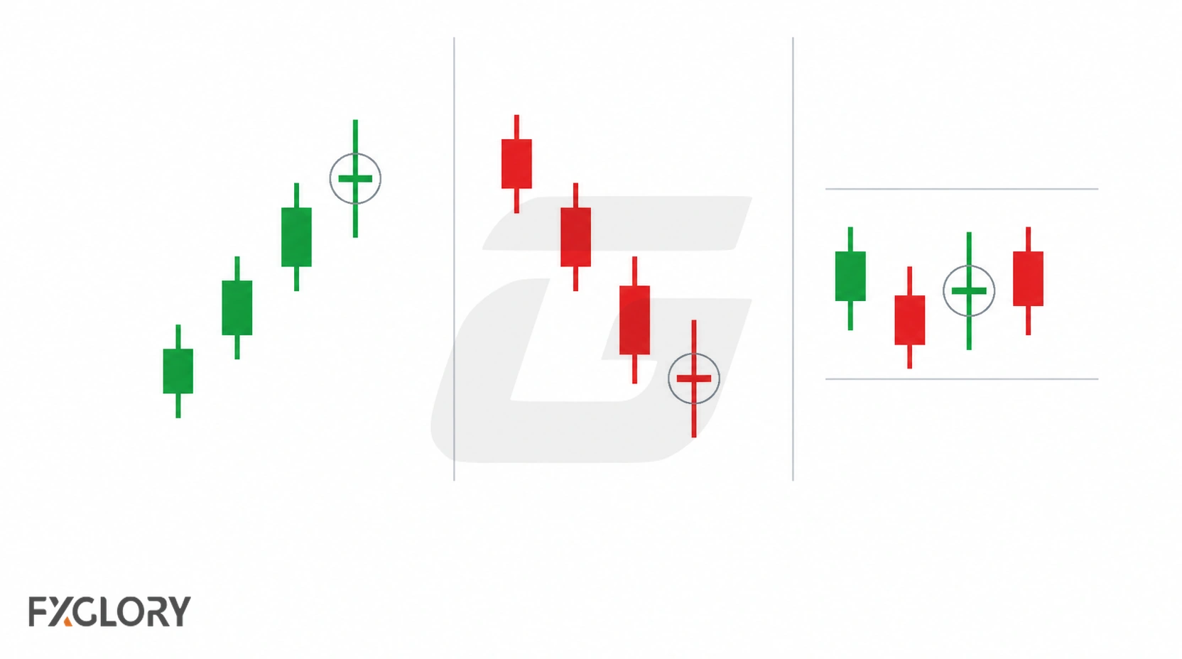Three candlestick sequences placing a Doji after a rise, after a decline, and inside a sideways range.
