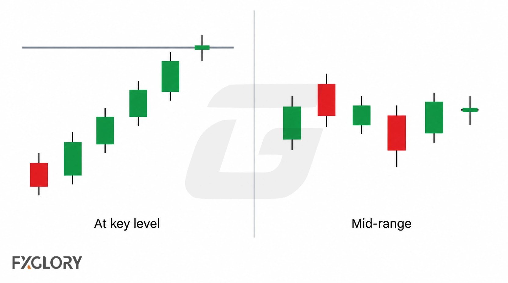 Doji candles shown at an upper resistance level, a lower support level, and in unstructured mid-range price action.