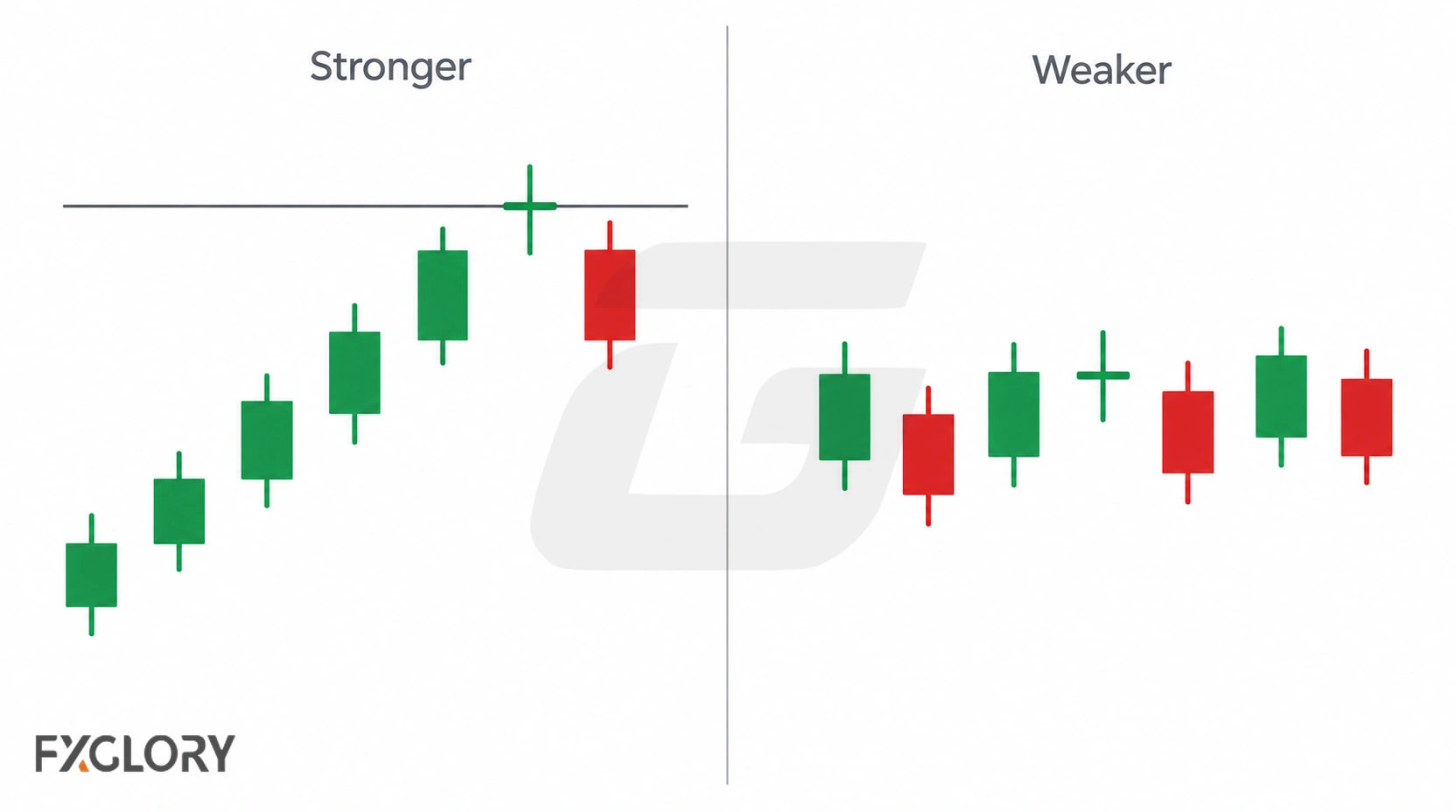 Stronger Doji setup at a clear key level after directional price movement compared with a weaker Doji inside choppy sideways candles.
