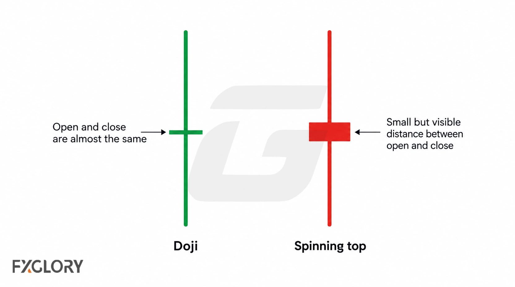 Side-by-side Doji and spinning top candles, with the Doji showing an almost flat body and the spinning top a small visible body.