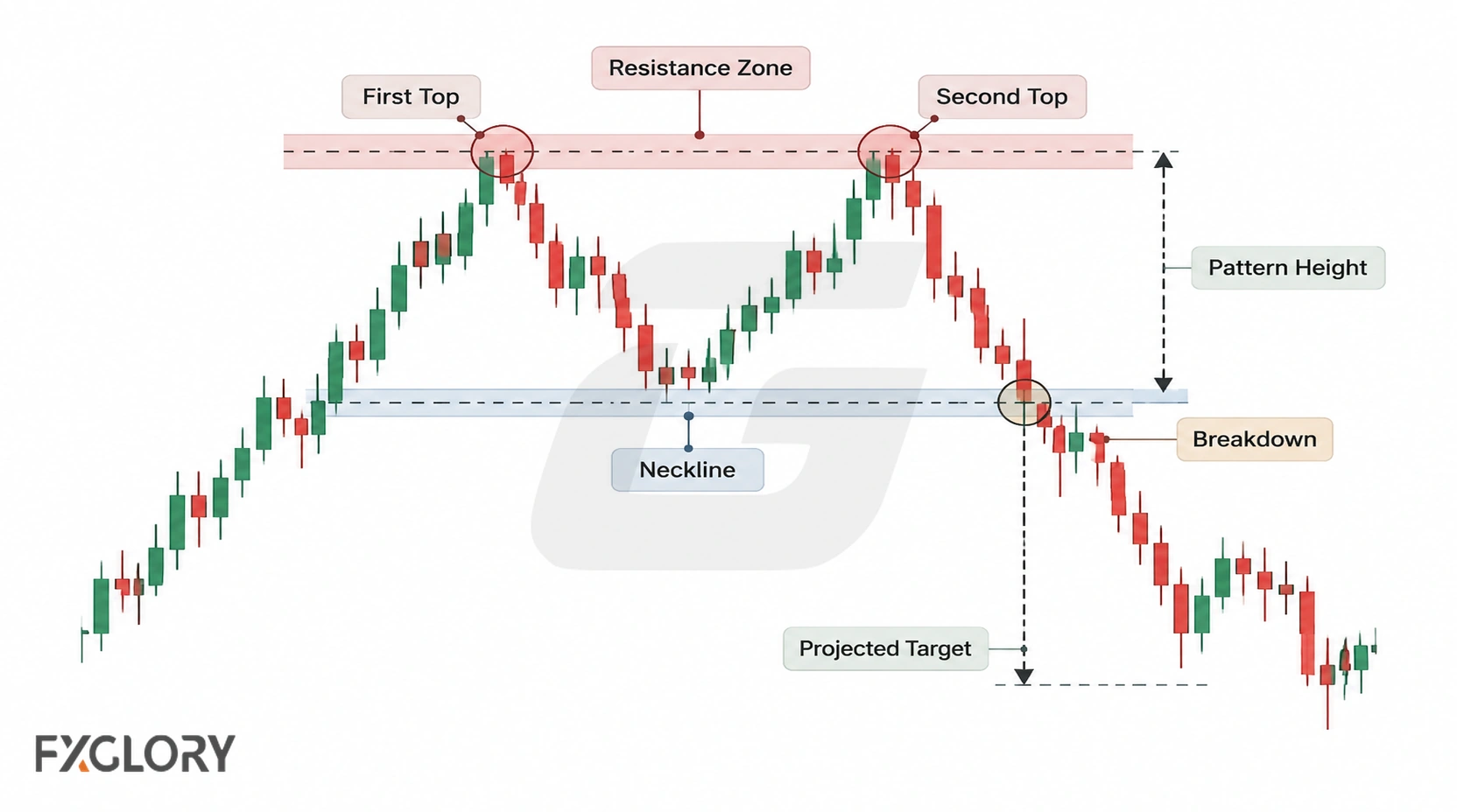 Annotated double top chart showing the first top, second top, resistance zone, neckline, pattern height, and breakdown.