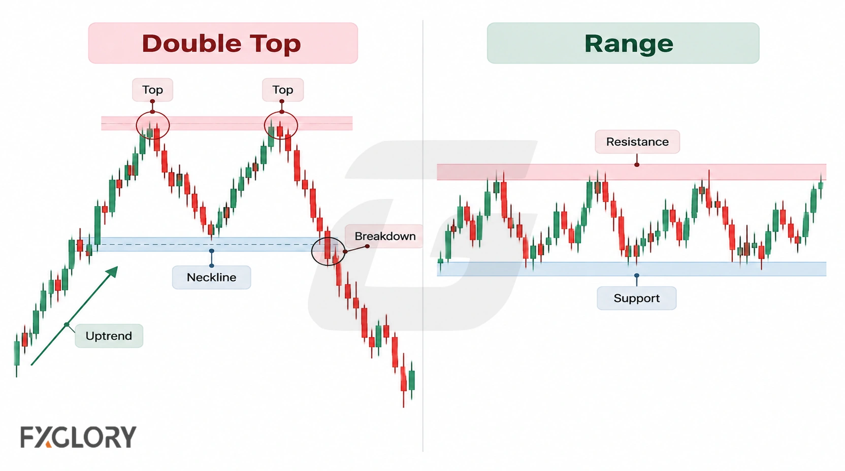 Comparison of a double top reversal with a sideways range between support and resistance.
