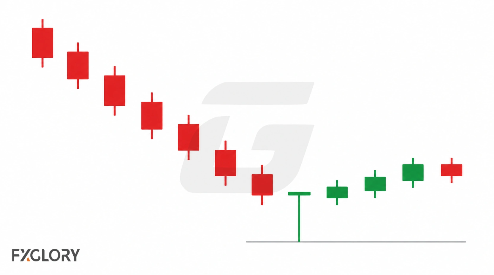 Bearish candlesticks descend into a Dragonfly Doji at the low, followed by several candles showing the market's response.
