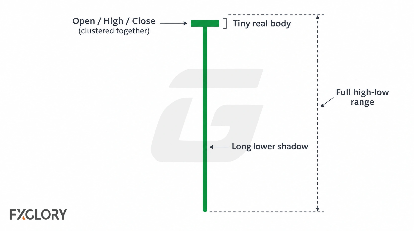 Dragonfly Doji with a tiny body near the high and a long lower shadow extending through most of the candle range.