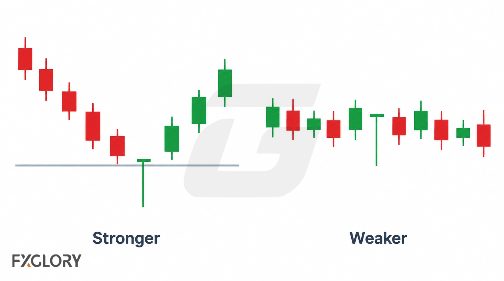 Stronger Dragonfly Doji at a clear lower chart level after selling pressure compared with a weaker example inside choppy price action.