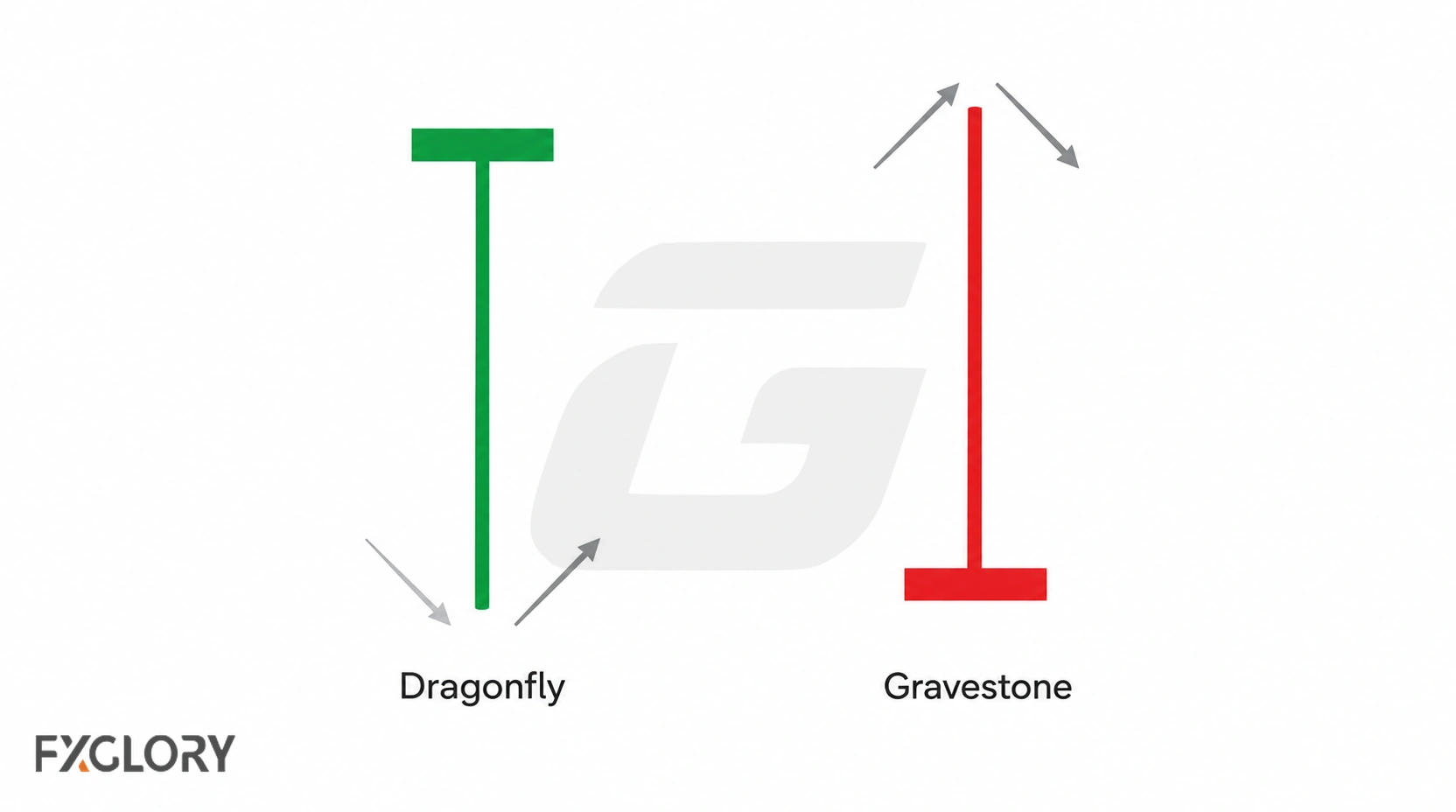 Dragonfly and Gravestone Doji shown side by side with opposite long-shadow structures.