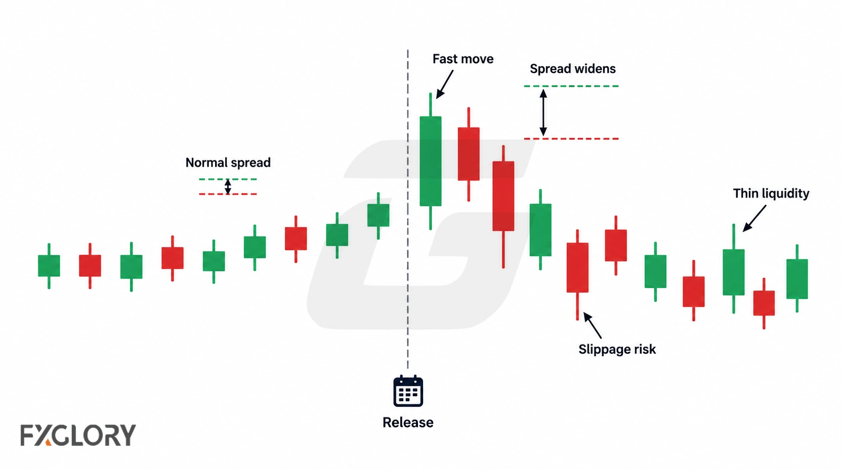 Candlestick chart around an economic release shows a fast price move, wider spread, slippage risk, and thinner liquidity during the volatile event window.