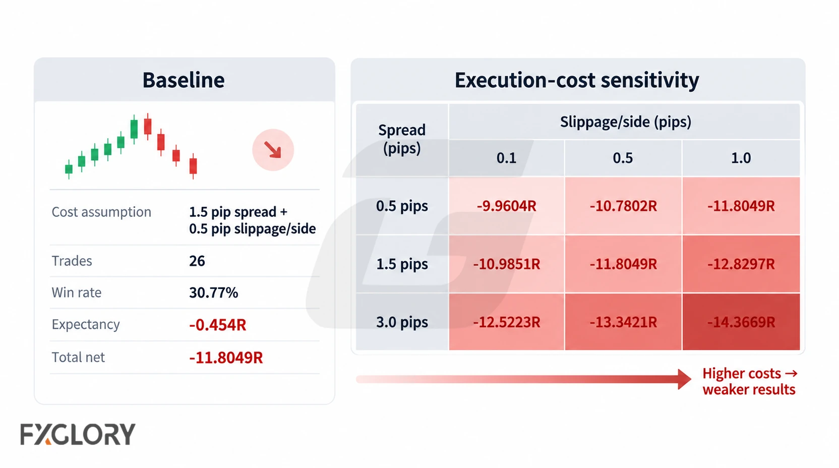 A baseline backtest card sits beside a spread-and-slippage grid where total net results worsen from -9.9604R to -14.3669R as execution costs rise.