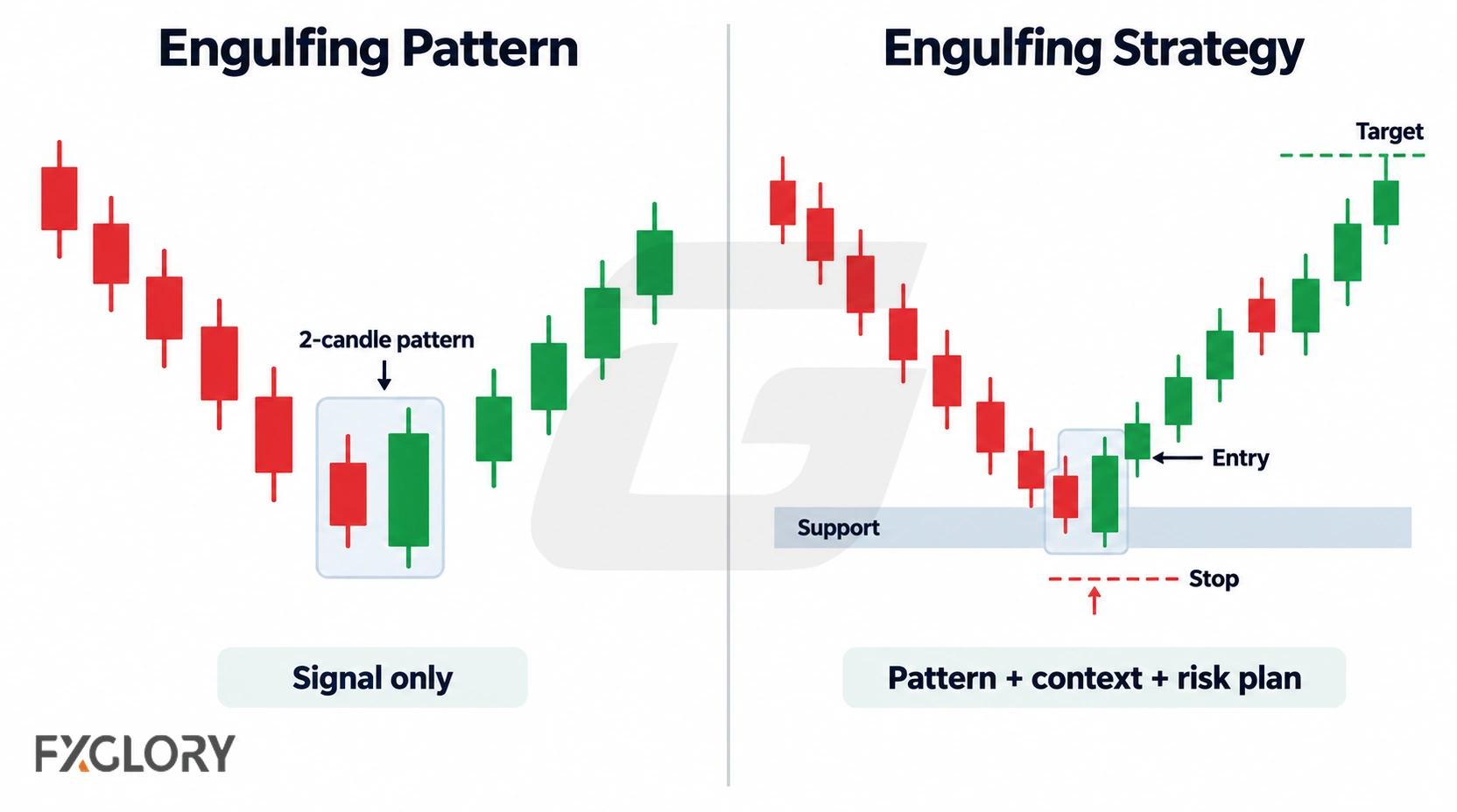 Two-panel comparison showing a simple engulfing pattern on one side and a full engulfing trade setup with support, entry, stop, and target on the other.