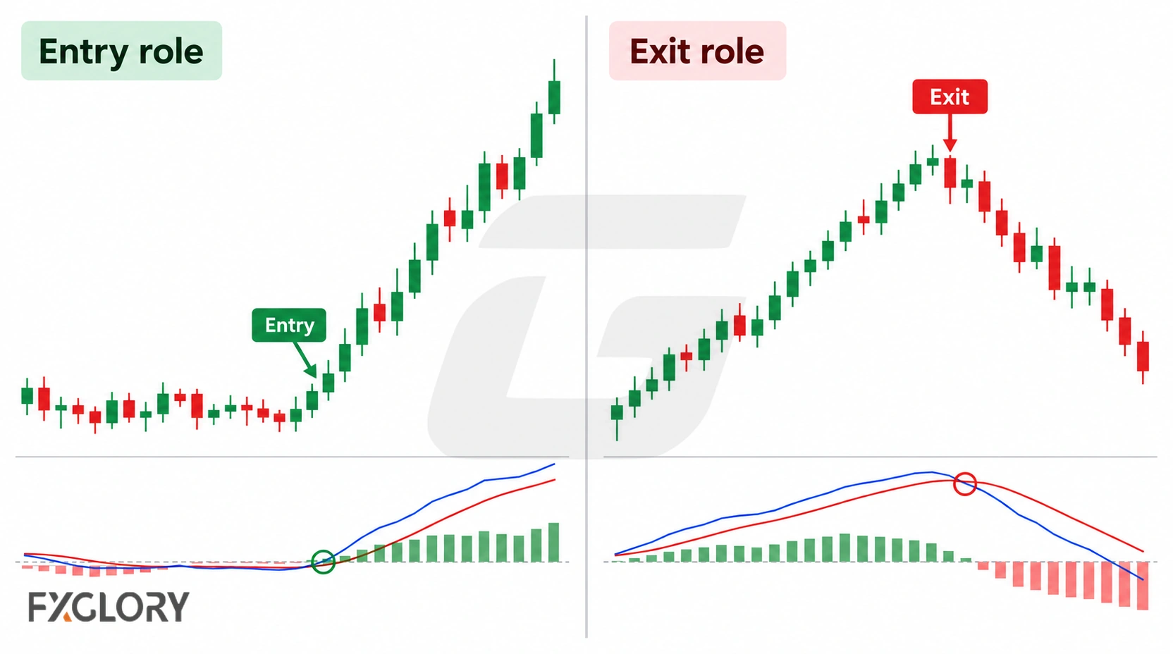A side-by-side trading chart comparing how an indicator is used to confirm a new trade entry and how it is used later to guide an exit.