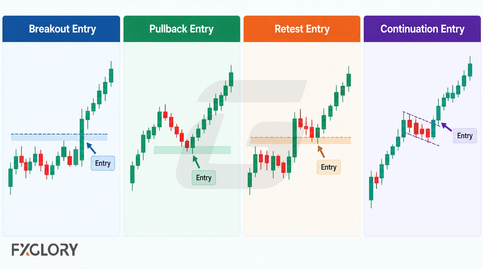 Four bullish entry patterns showing breakout, pullback, retest, and continuation setups with marked entry points.