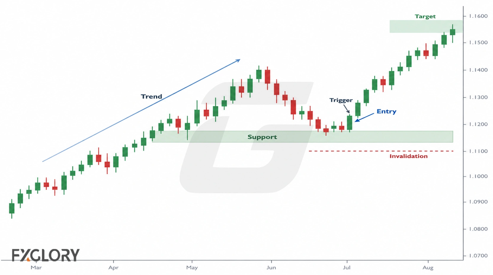 Forex uptrend chart showing trend direction, support area, entry trigger, invalidation level, and target.