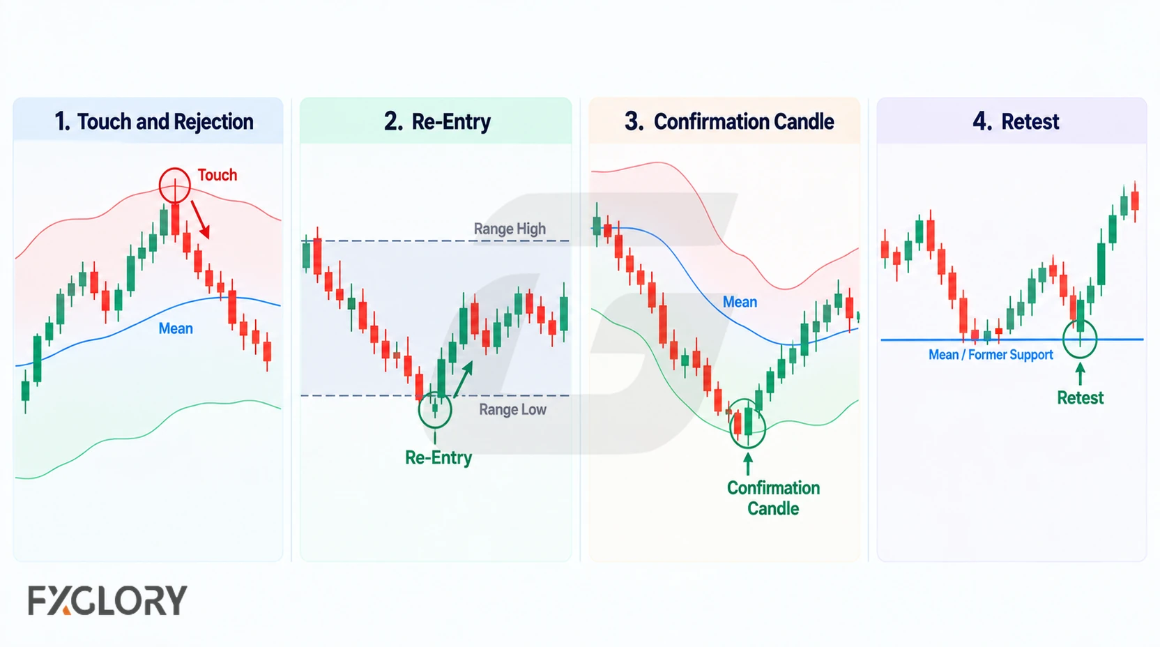 Four mean reversion entry patterns showing touch and rejection, re-entry, confirmation candle, and retest setups.