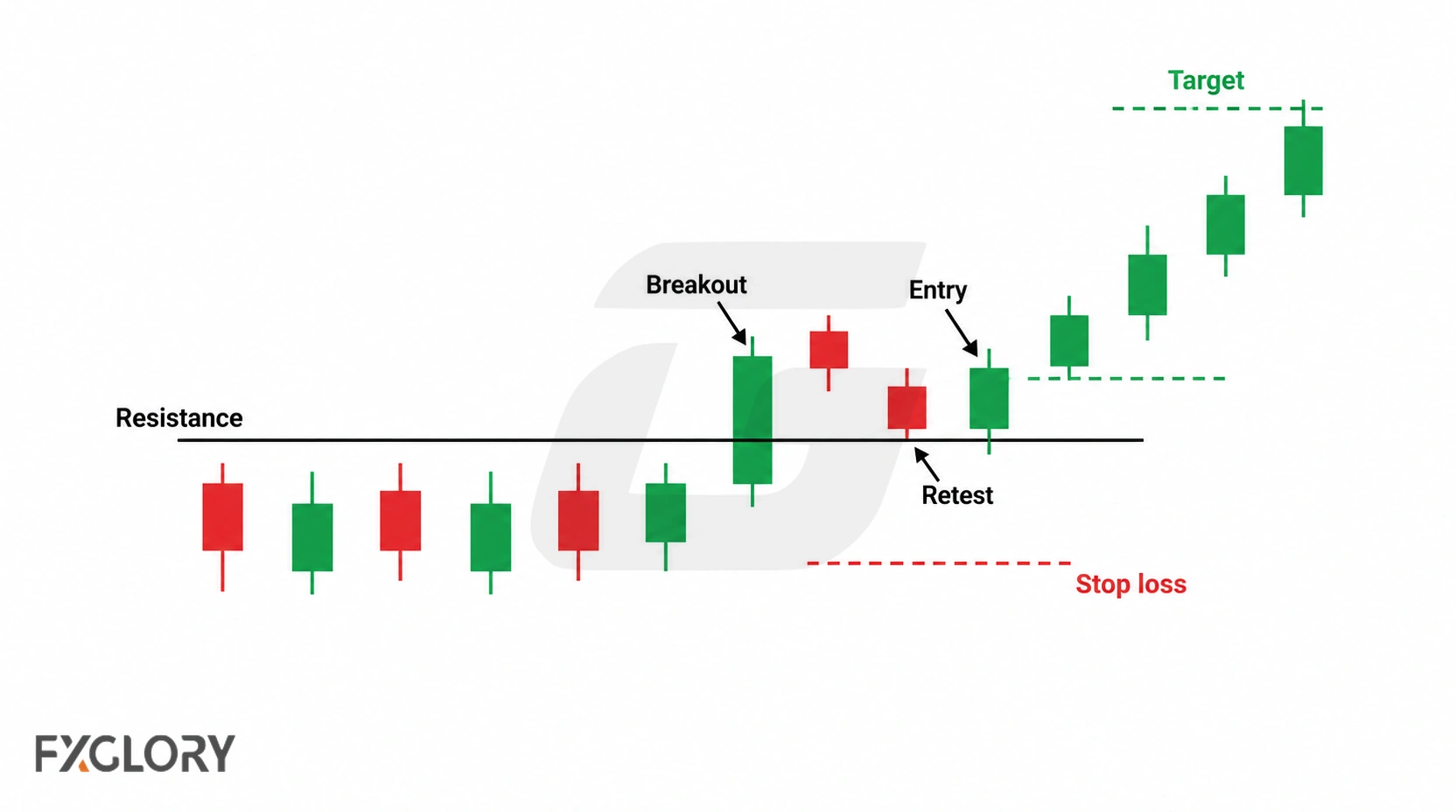 Bullish breakout setup marks the breakout, retest entry, stop loss below the invalidation area, and target above the entry.
