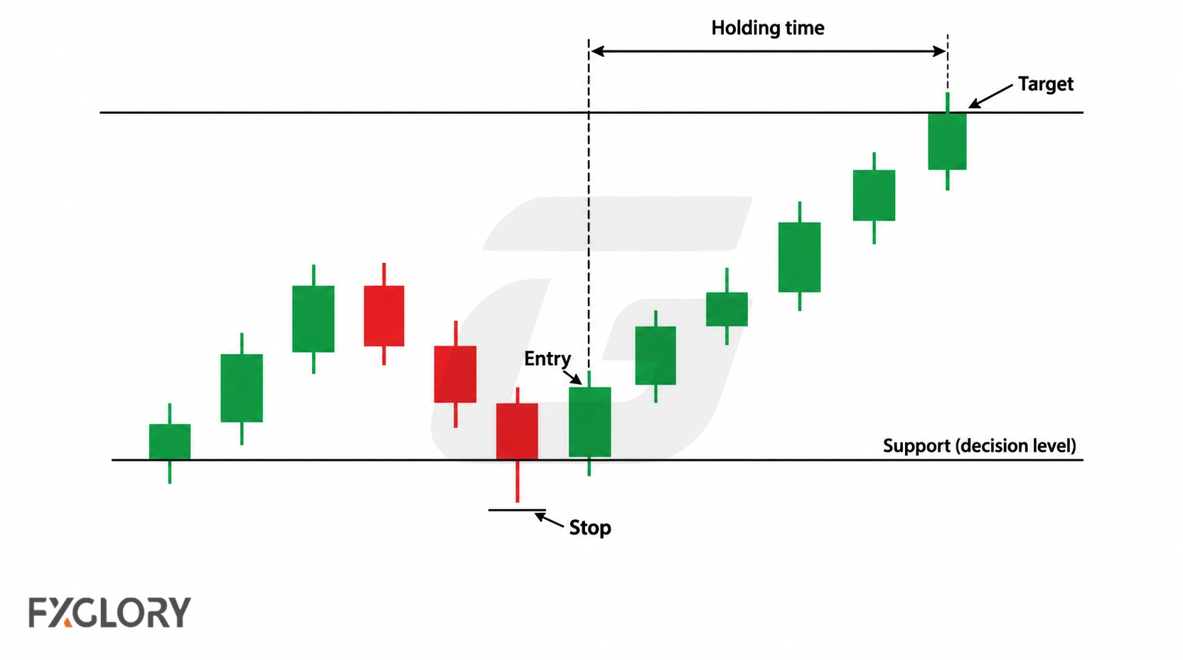 1H trade example showing a support-based entry, a protective stop below invalidation, a target at the next level, and the time span between entry and exit.