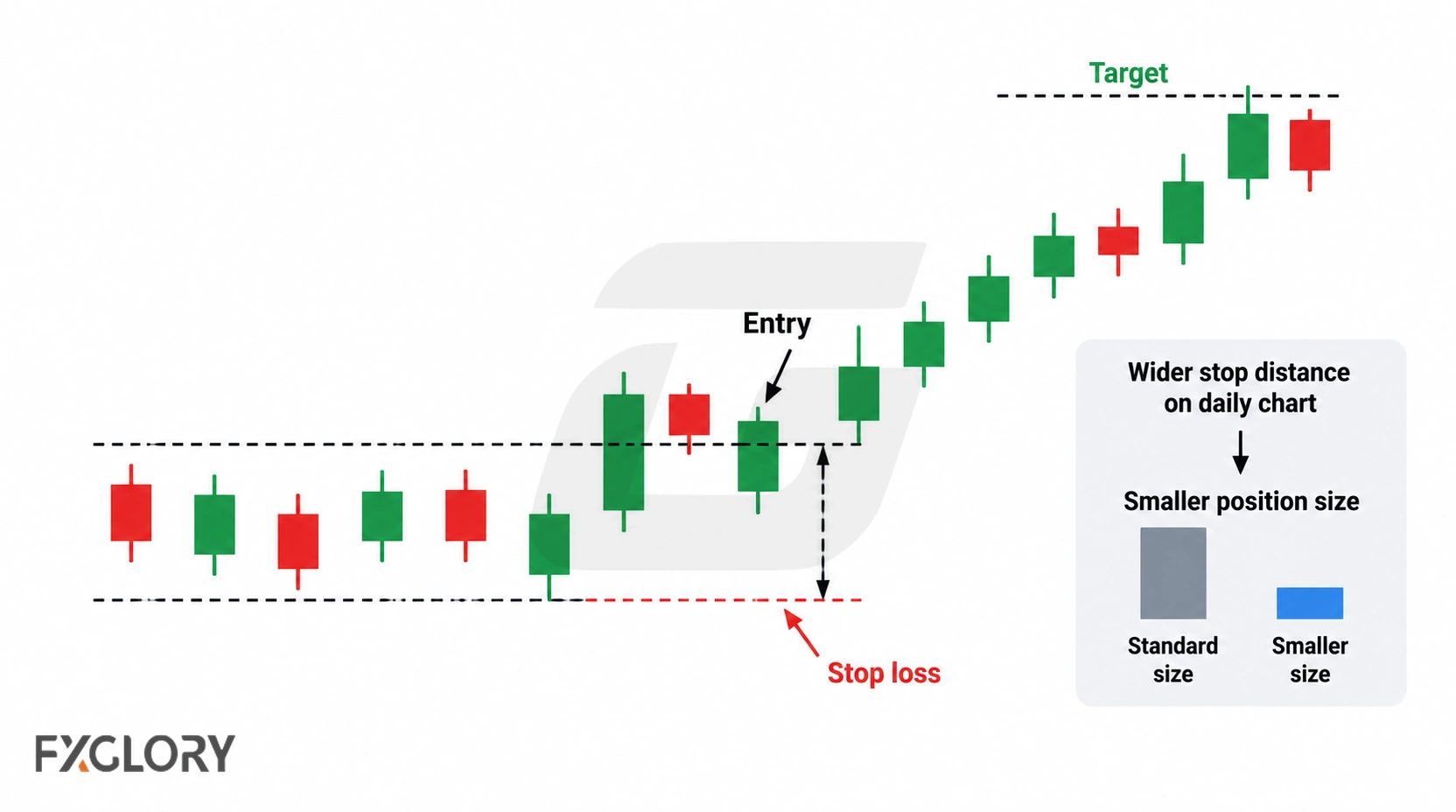 Daily candlestick setup marks the entry, stop loss below structural invalidation, target above the trade, and a smaller position size for the wider stop distance.