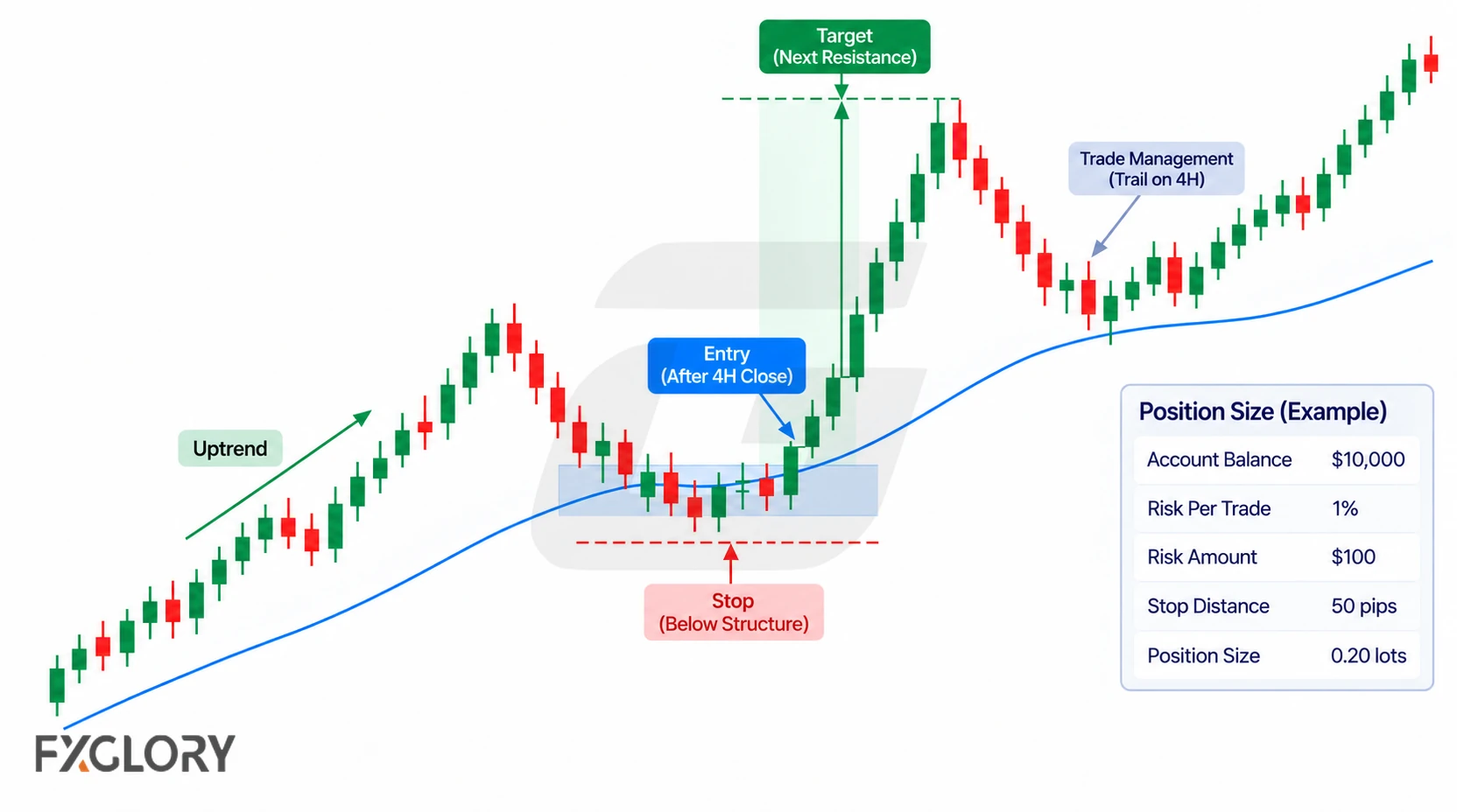 4H trade plan showing entry after candle close, stop below structure, target at the next resistance area, position sizing, and a later trade-management review.