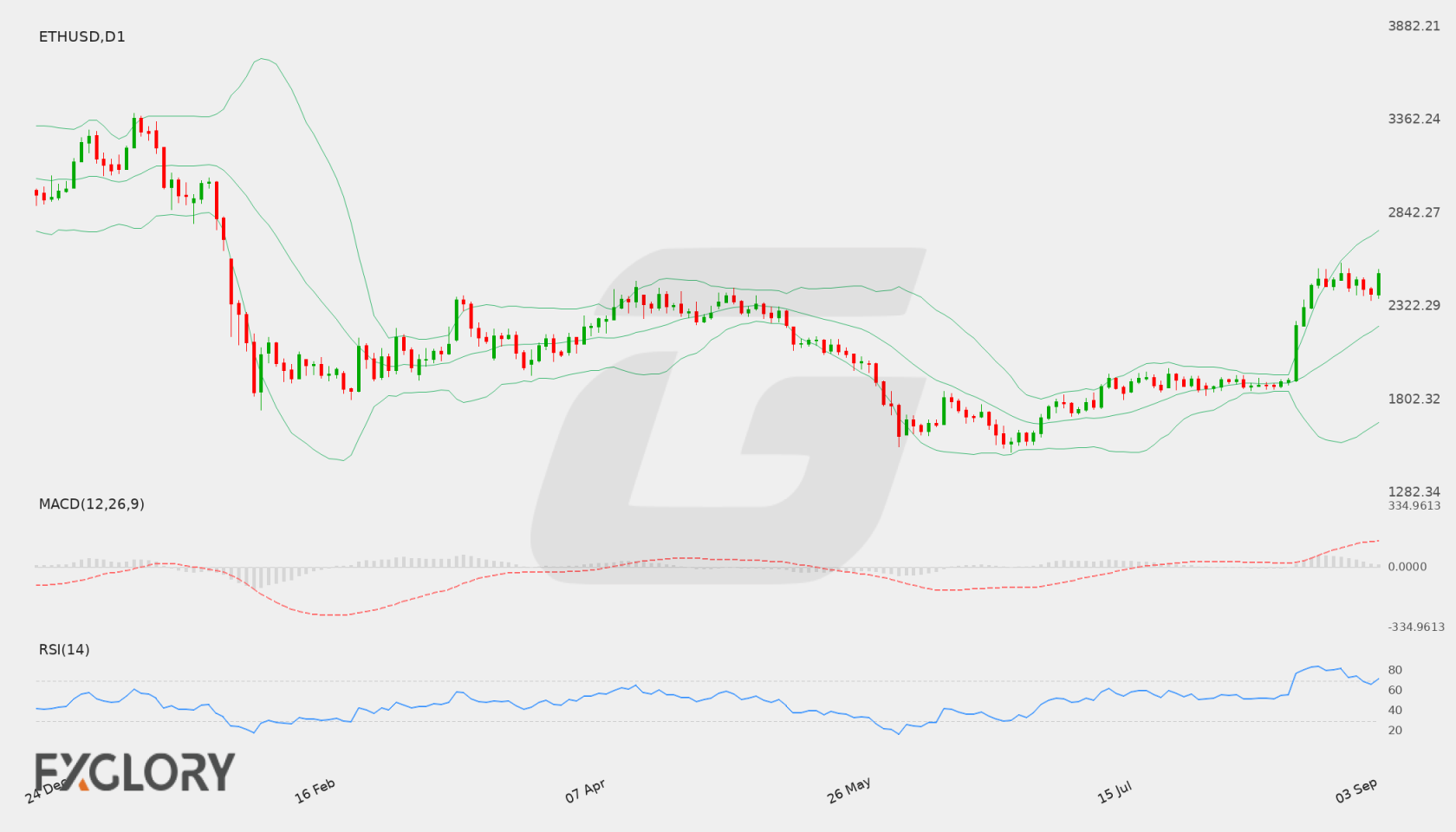 ETH/USD D1 technical analysis chart