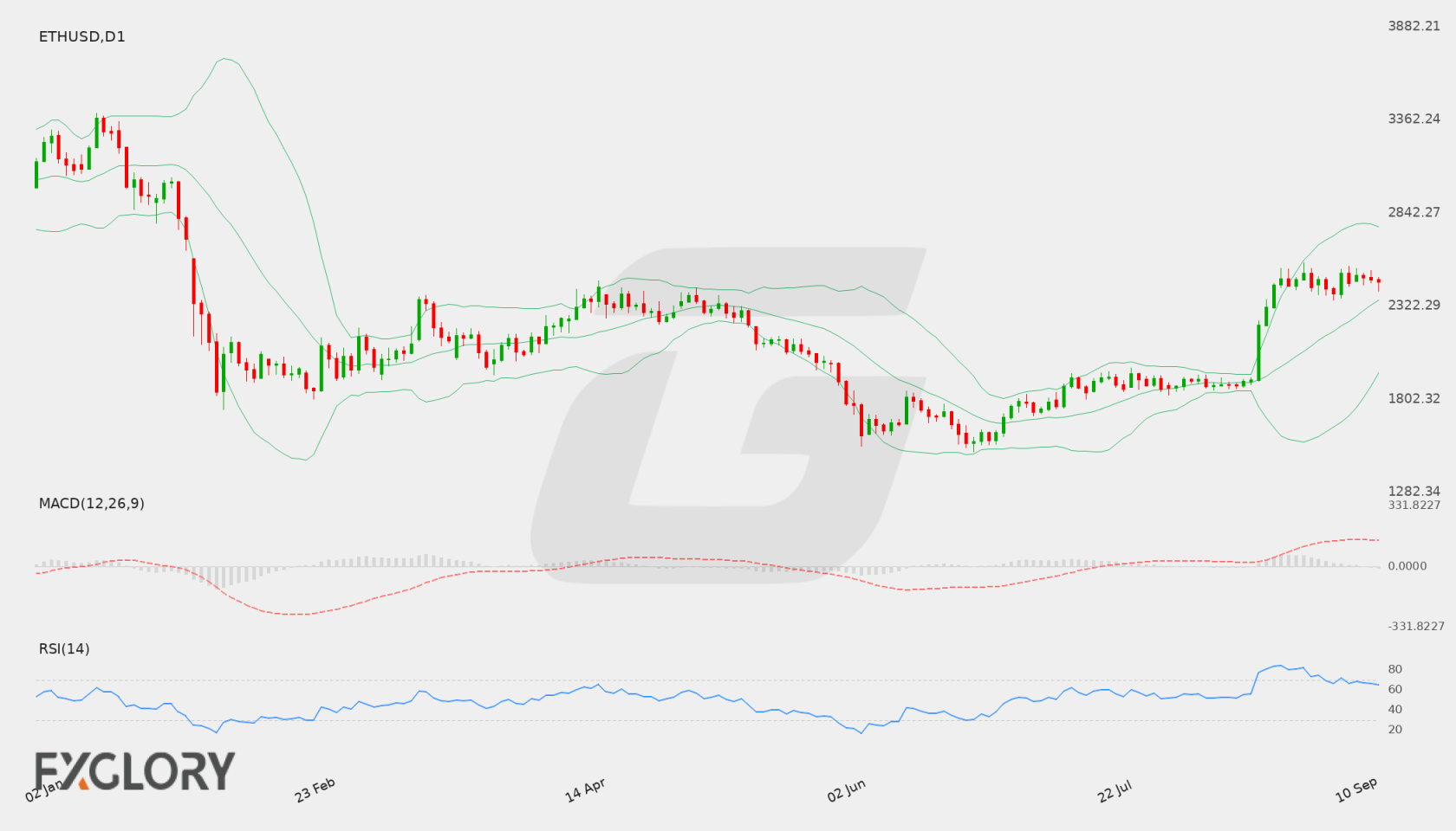 ETH/USD D1 technical analysis chart