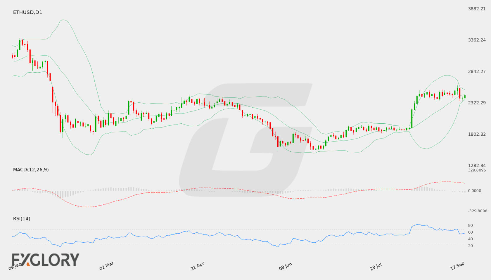 ETH/USD D1 technical analysis chart