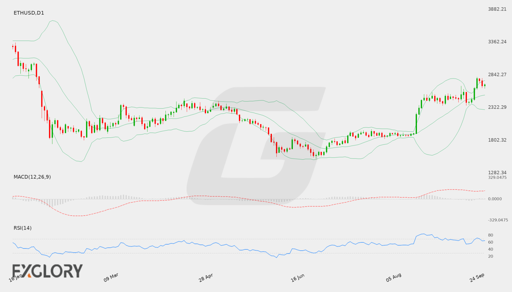 ETH/USD D1 technical analysis chart