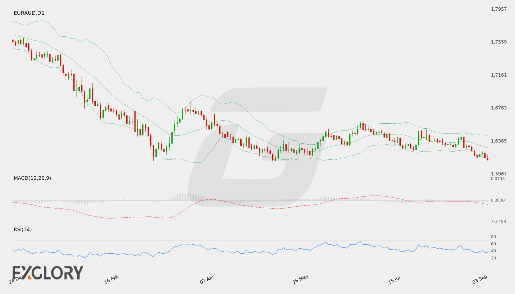 EUR/AUD D1 technical analysis chart