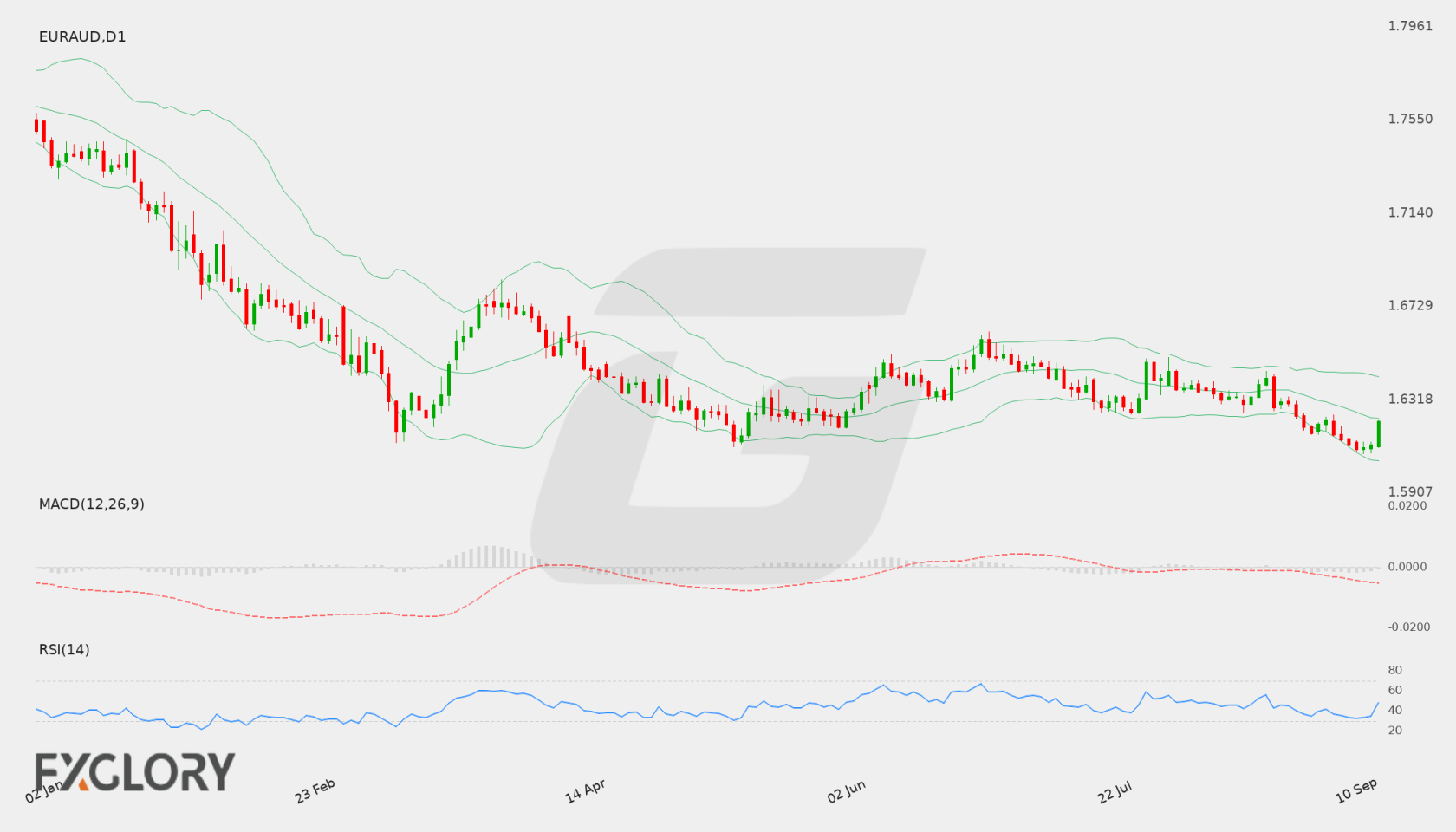 EUR/AUD D1 technical analysis chart
