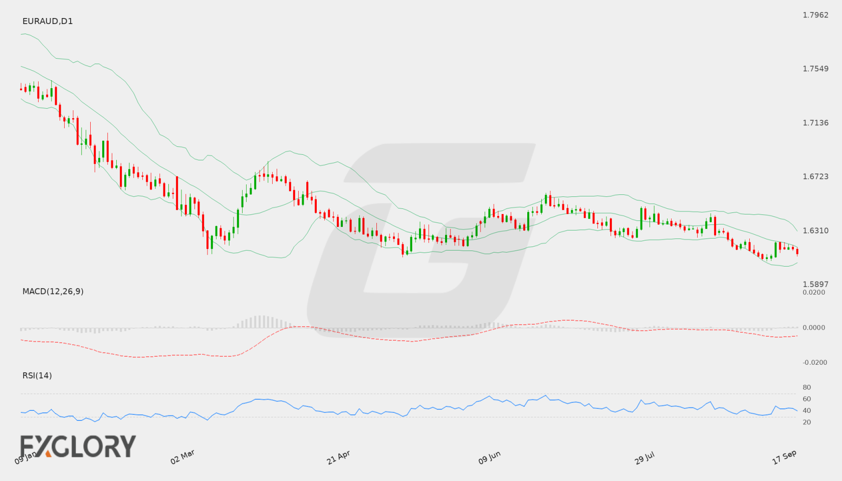 EUR/AUD D1 technical analysis chart