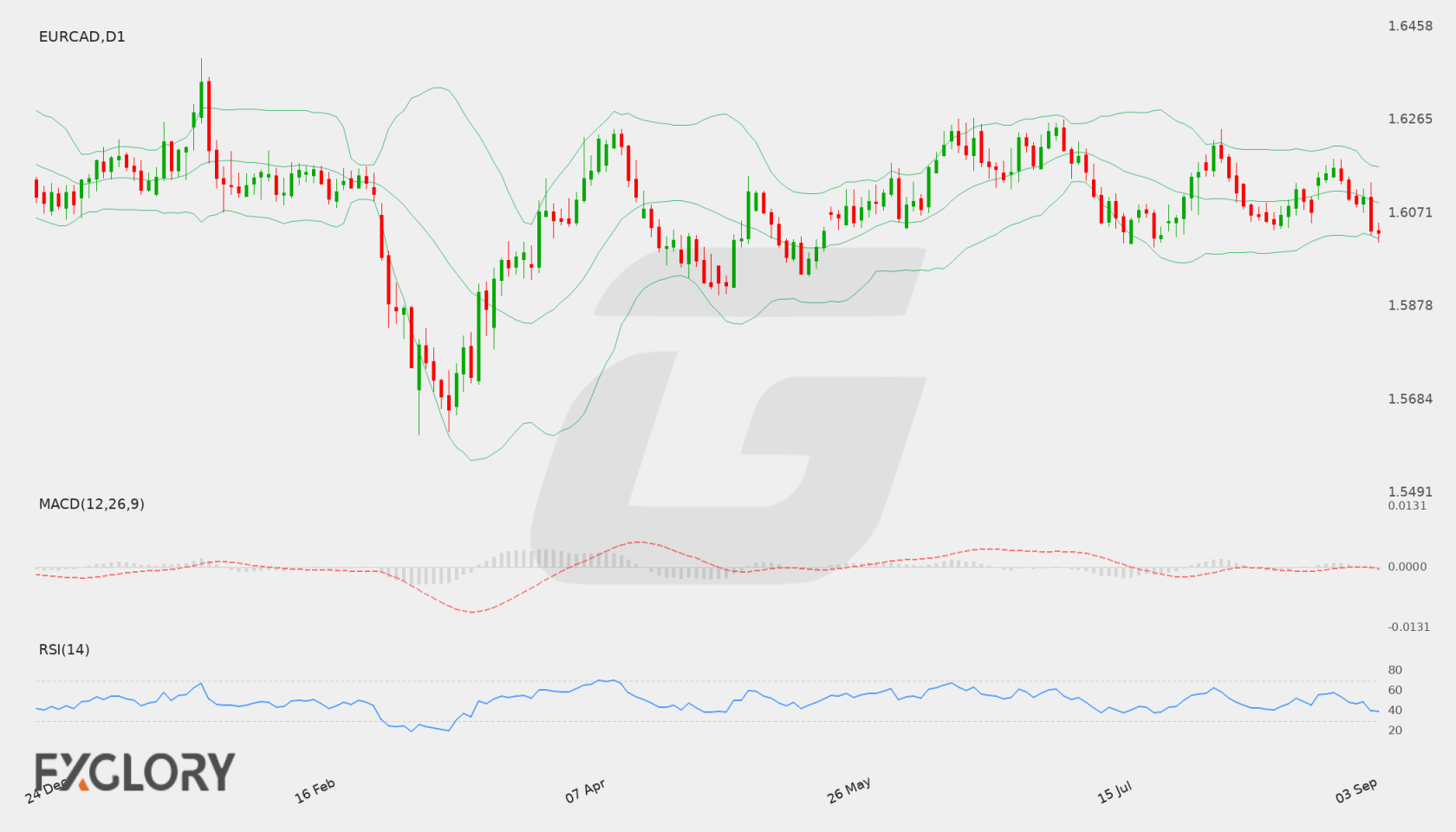 EUR/CAD D1 technical analysis chart