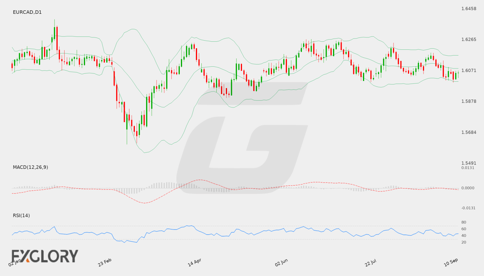 EUR/CAD D1 technical analysis chart