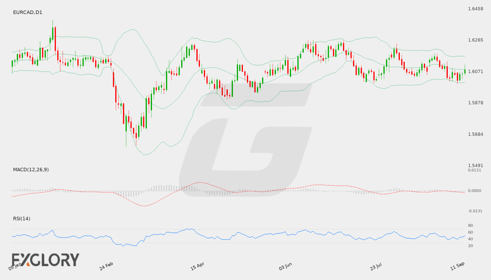 EUR/CAD D1 technical analysis chart