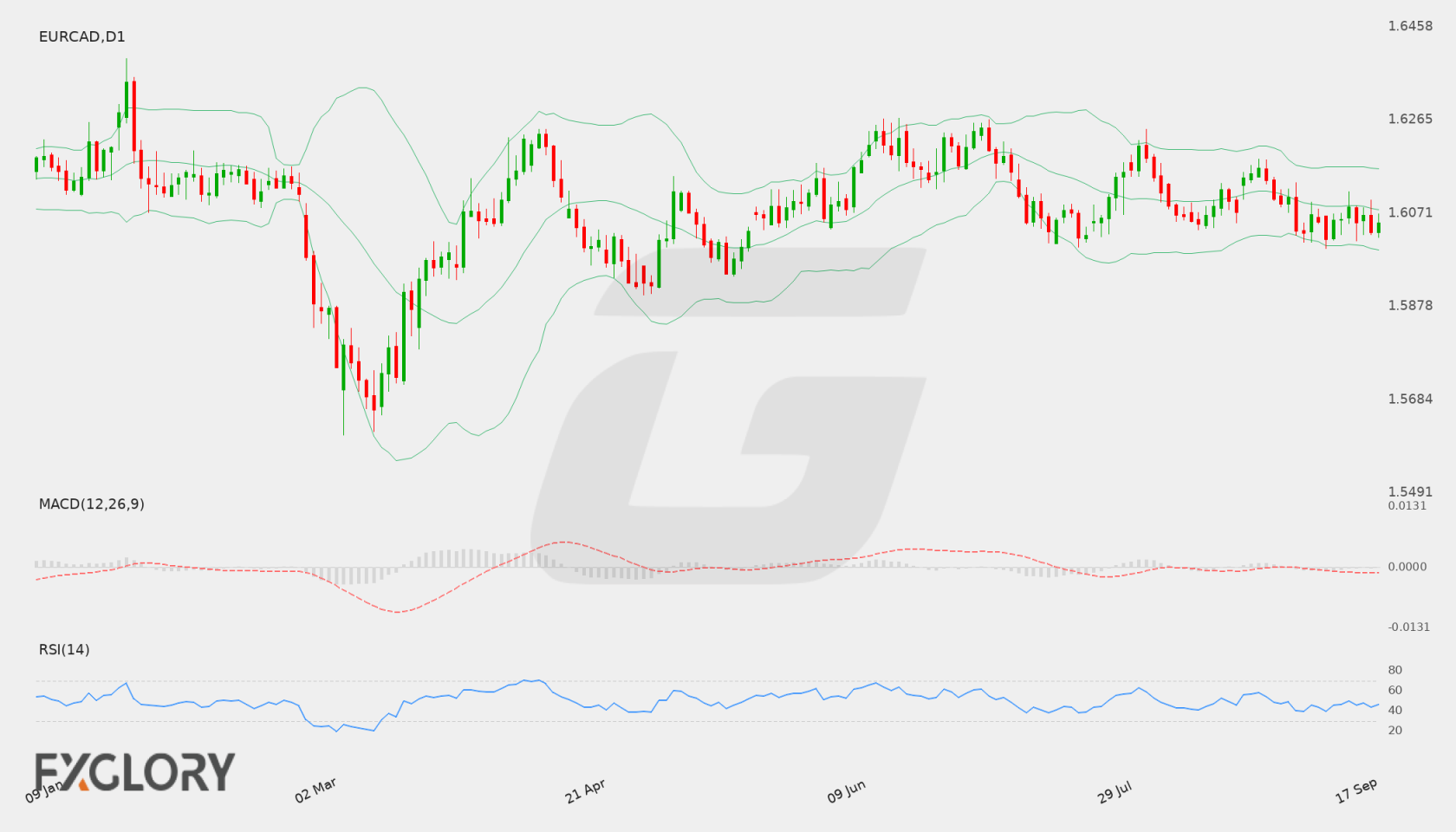 EUR/CAD D1 technical analysis chart