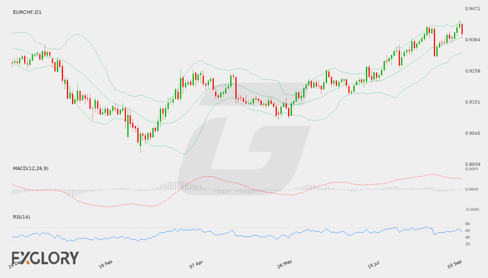 EUR/CHF D1 technical analysis chart