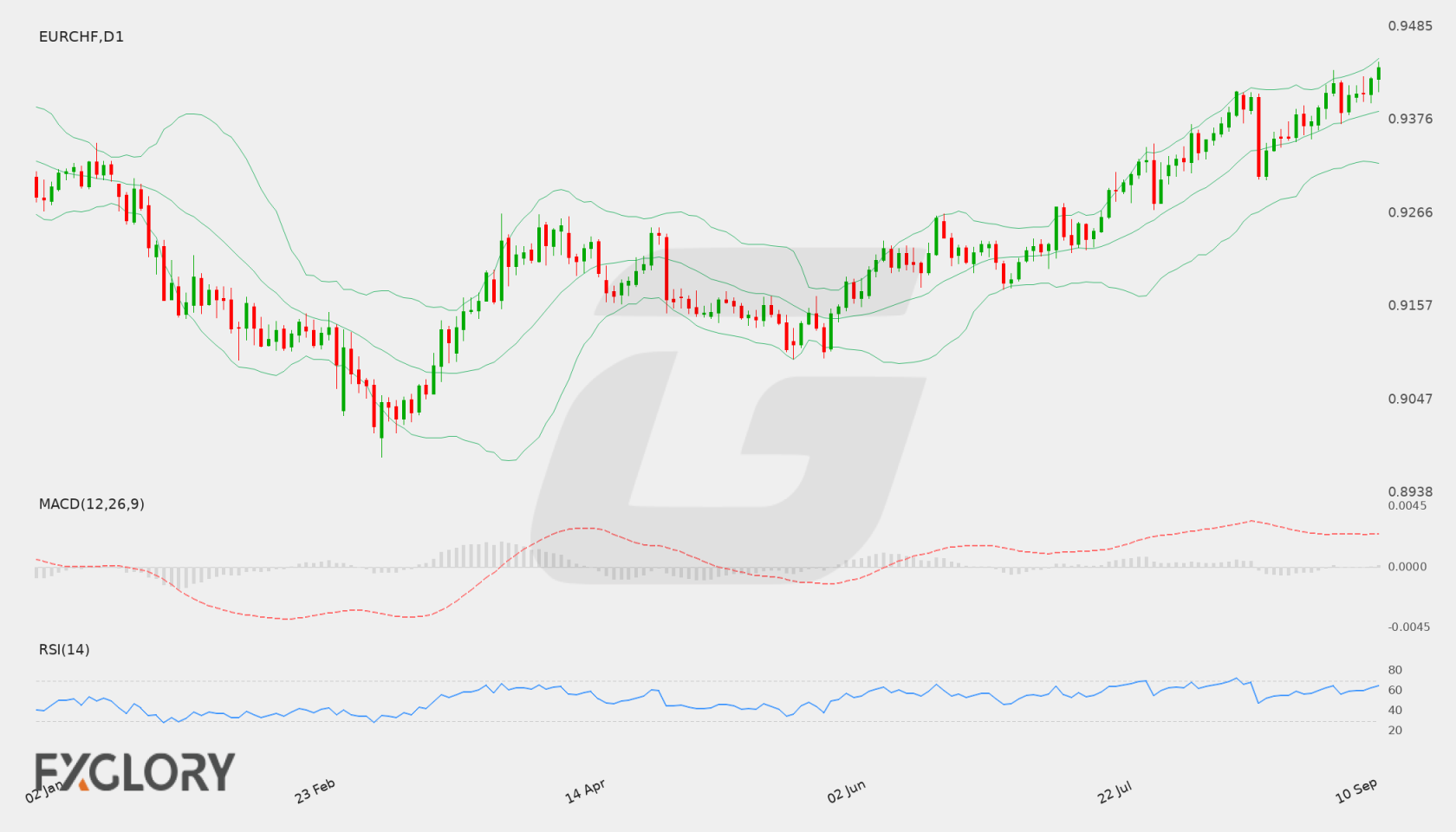 EUR/CHF D1 technical analysis chart