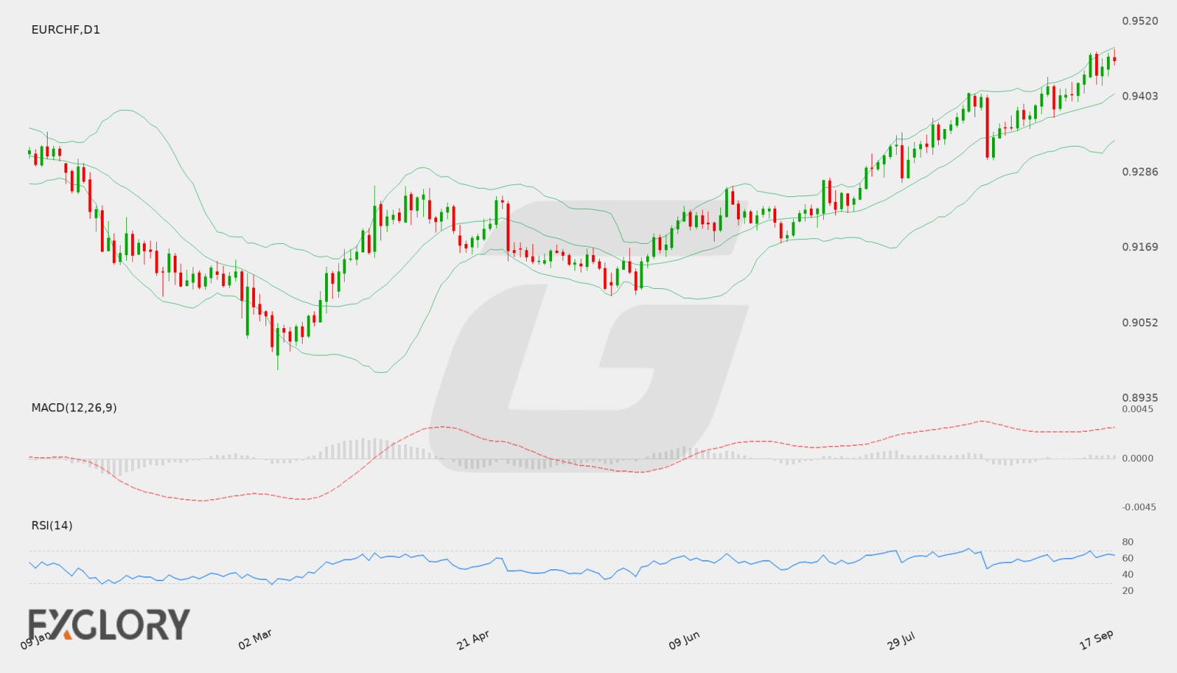 EUR/CHF D1 technical analysis chart