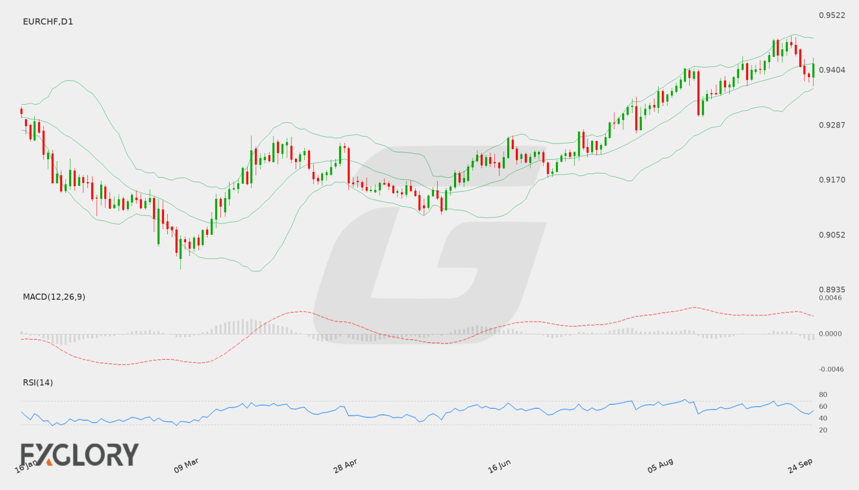 EUR/CHF D1 technical analysis chart