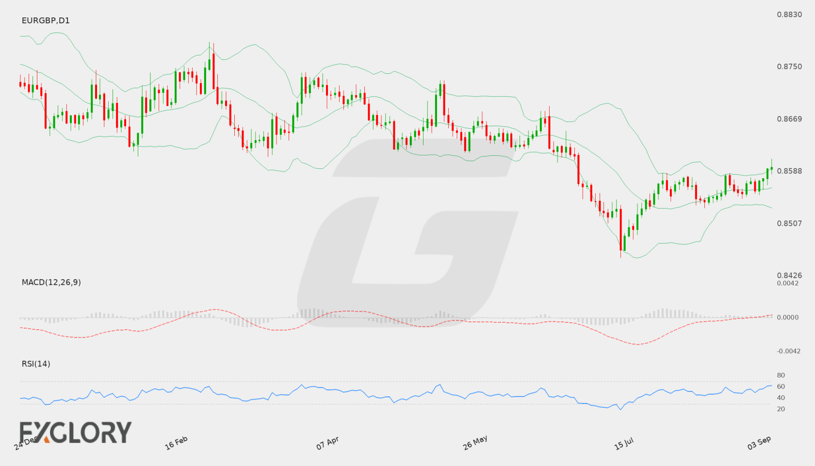 EUR/GBP D1 technical analysis chart
