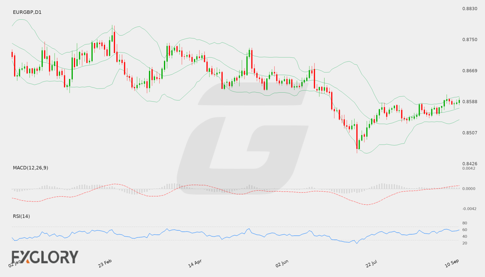 EUR/GBP D1 technical analysis chart