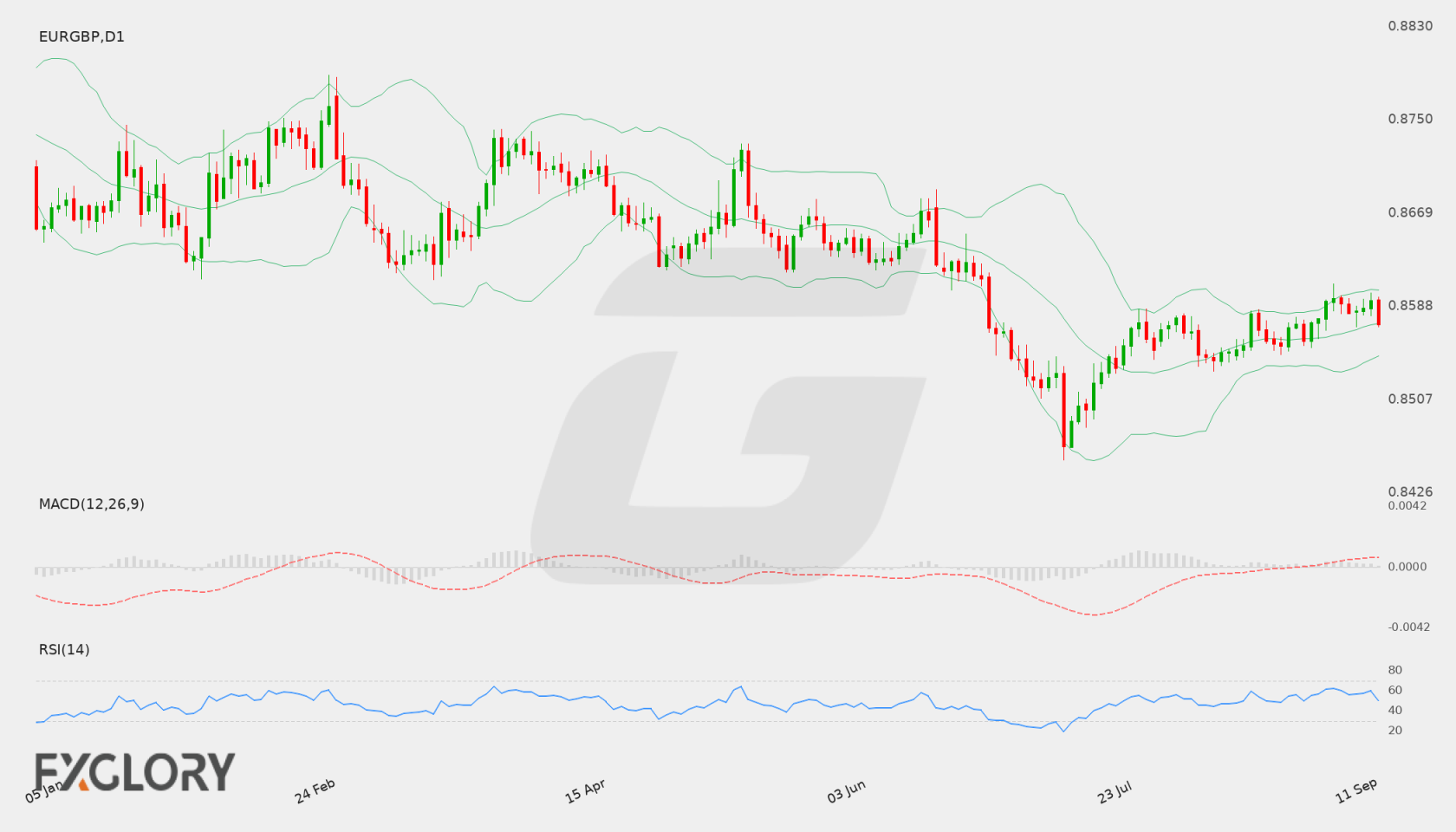 EUR/GBP D1 technical analysis chart