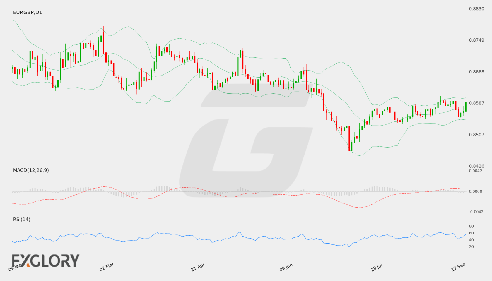 EUR/GBP D1 technical analysis chart