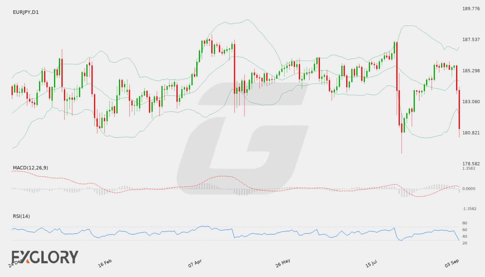 EUR/JPY D1 technical analysis chart